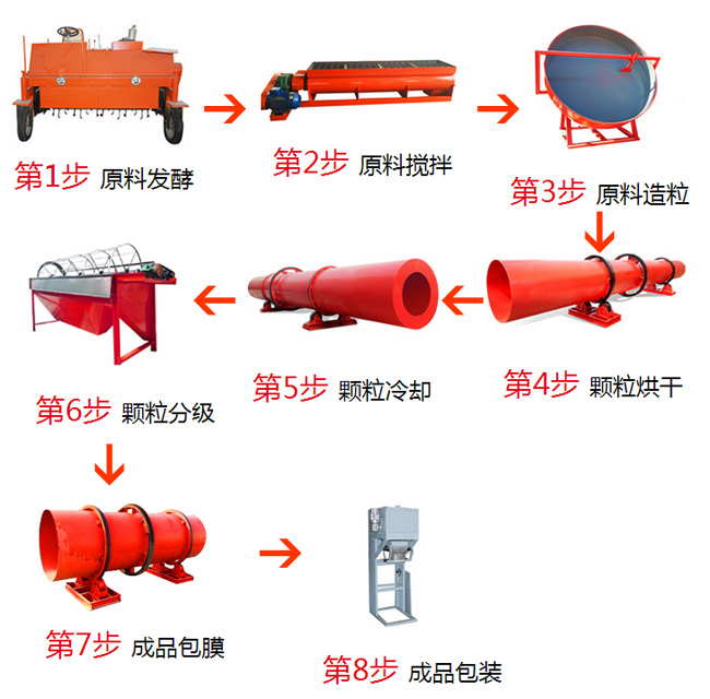 生產(chǎn)豬糞有機(jī)肥都需要那些設(shè)備?一套設(shè)備下來(lái)多少錢(qián)?(圖1) 豬糞有機(jī)肥生產(chǎn)步驟